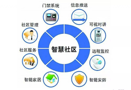 智能社（shè）區平台