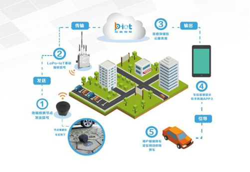 智慧停（tíng）車，無人停車